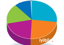 AK Parti'yi harekete geçiren anket 