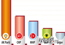 AK Partinin oy oranı