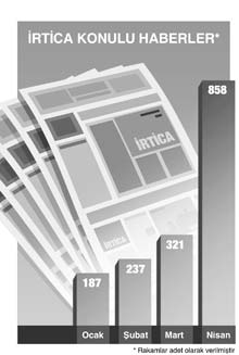 İrtica hortla(tıl)dı!